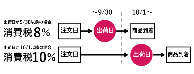 10月1日以降に出荷の場合は消費税率10％が適用されます